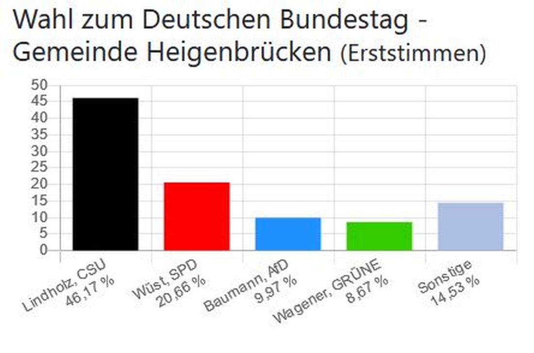 Wahl zum Deutschen Bundestag - Gemeinde Heigenbrücken (Erststimmen)
