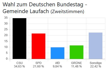 Wahl zum Deutschen Bundestag - Gemeinde Laufach (Zweitstimmen)