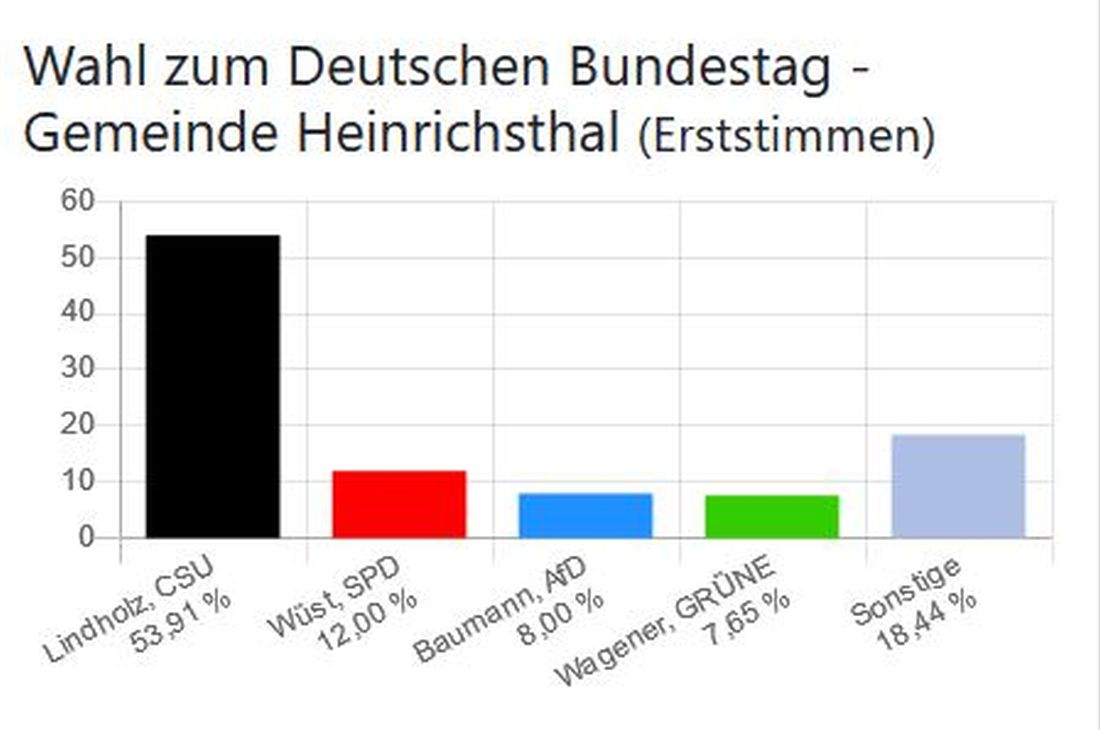 Wahl zum Deutschen Bundestag - Gemeinde Heinrichsthal (Erststimmen)