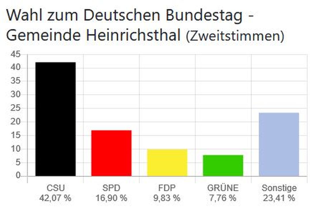 Wahl zum Deutschen Bundestag - Gemeinde Heinrichsthal (Zweitstimmen)