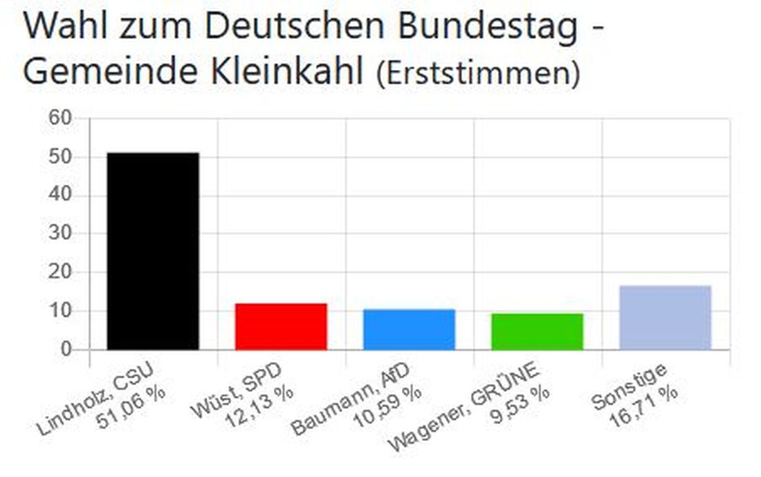 Wahl zum Deutschen Bundestag - Gemeinde Kleinkahl (Erststimmen)