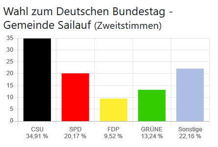 Wahl zum Deutschen Bundestag - Gemeinde Sailauf (Zweitstimmen)