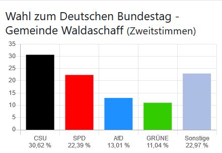 Wahl zum Deutschen Bundestag - Gemeinde Waldaschaff (Zweitstimmen)