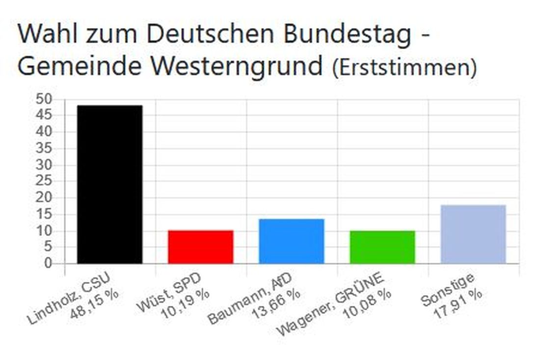 Wahl zum Deutschen Bundestag - Gemeinde Westerngrund (Erststimmen)