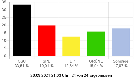 Wahl zum Deutschen Bundestag - Stadt Alzenau (Zweitstimmen)
