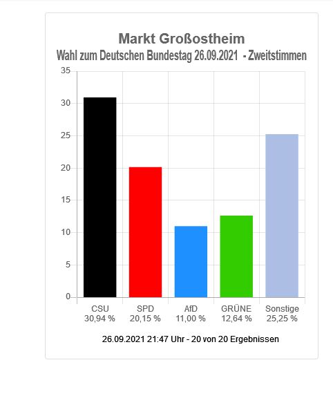 Wahl zum Deutschen Bundestag - Markt Großostheim (Zweitstimmen)