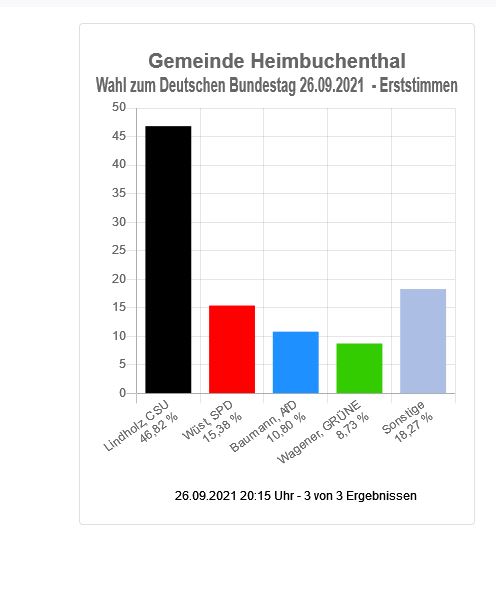 Wahl zum Deutschen Bundestag - Gemeinde Heimbuchenthal (Erststimmen)
