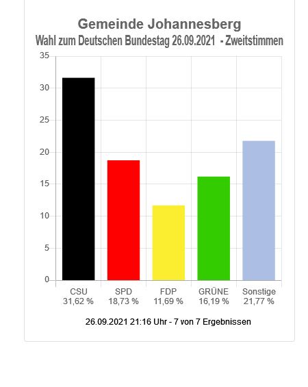 Wahl zum Deutschen Bundestag - Gemeinde Johannesberg (Zweitstimmen)