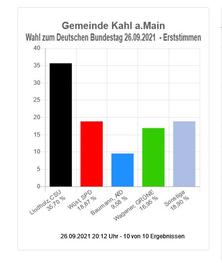 Wahl zum Deutschen Bundestag - Gemeinde Kahl am Main (Erststimmen)