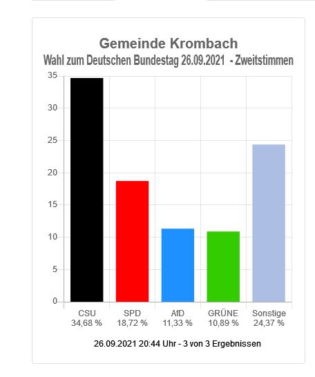 Wahl zum Deutschen Bundestag - Gemeinde Krombach (Zweitstimmen)